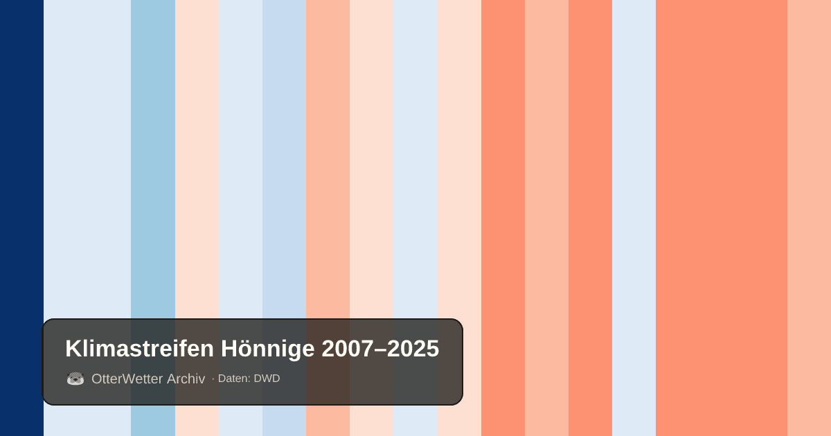 Klimastreifen Hönnige: Jahresmitteltemperaturen von blau (kühler) bis rot (wärmer)