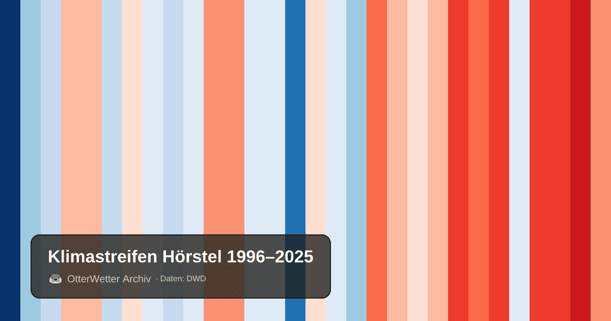 Klimastreifen Hörstel: Jahresmitteltemperaturen von blau (kühler) bis rot (wärmer)