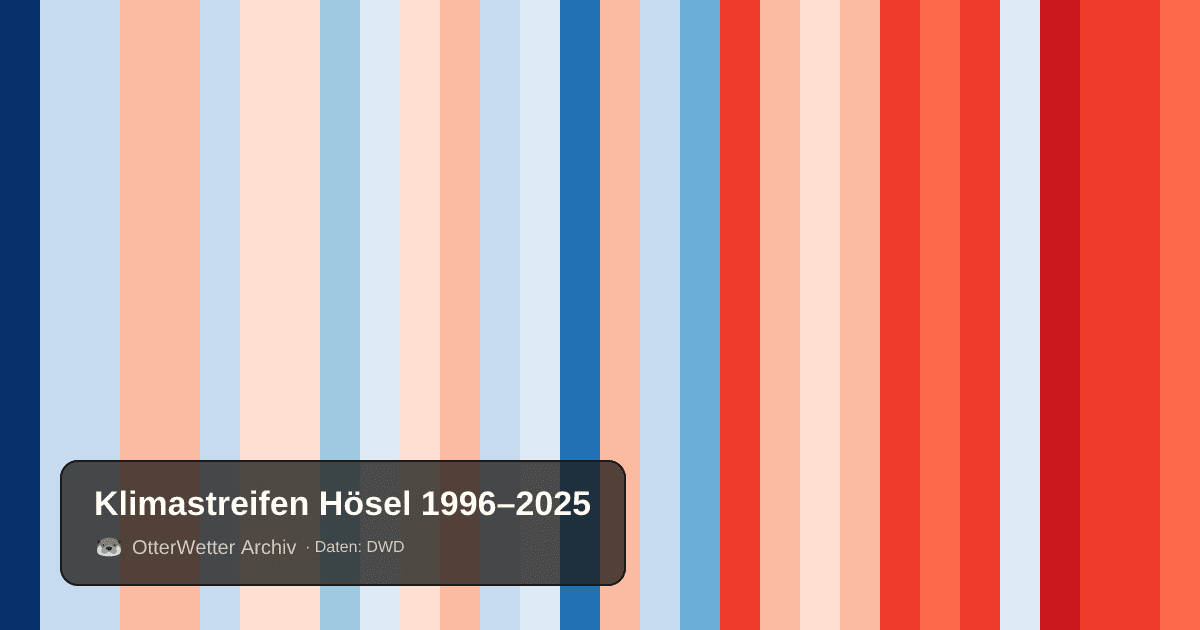 Klimastreifen Hösel: Jahresmitteltemperaturen von blau (kühler) bis rot (wärmer)