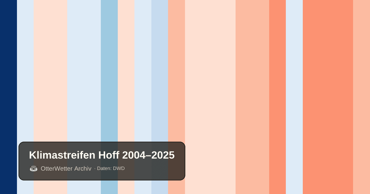 Klimastreifen Hoff: Jahresmitteltemperaturen von blau (kühler) bis rot (wärmer)