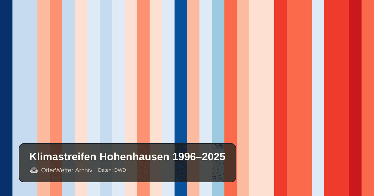 Klimastreifen Hohenhausen: Jahresmitteltemperaturen von blau (kühler) bis rot (wärmer)