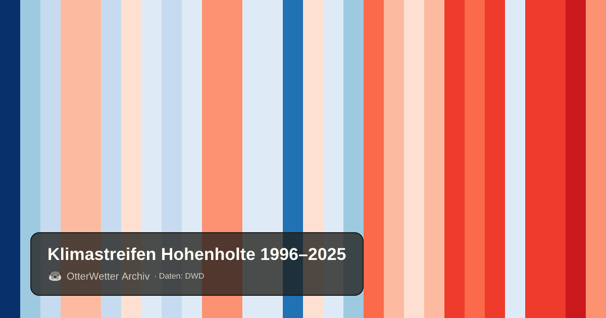 Klimastreifen Hohenholte: Jahresmitteltemperaturen von blau (kühler) bis rot (wärmer)