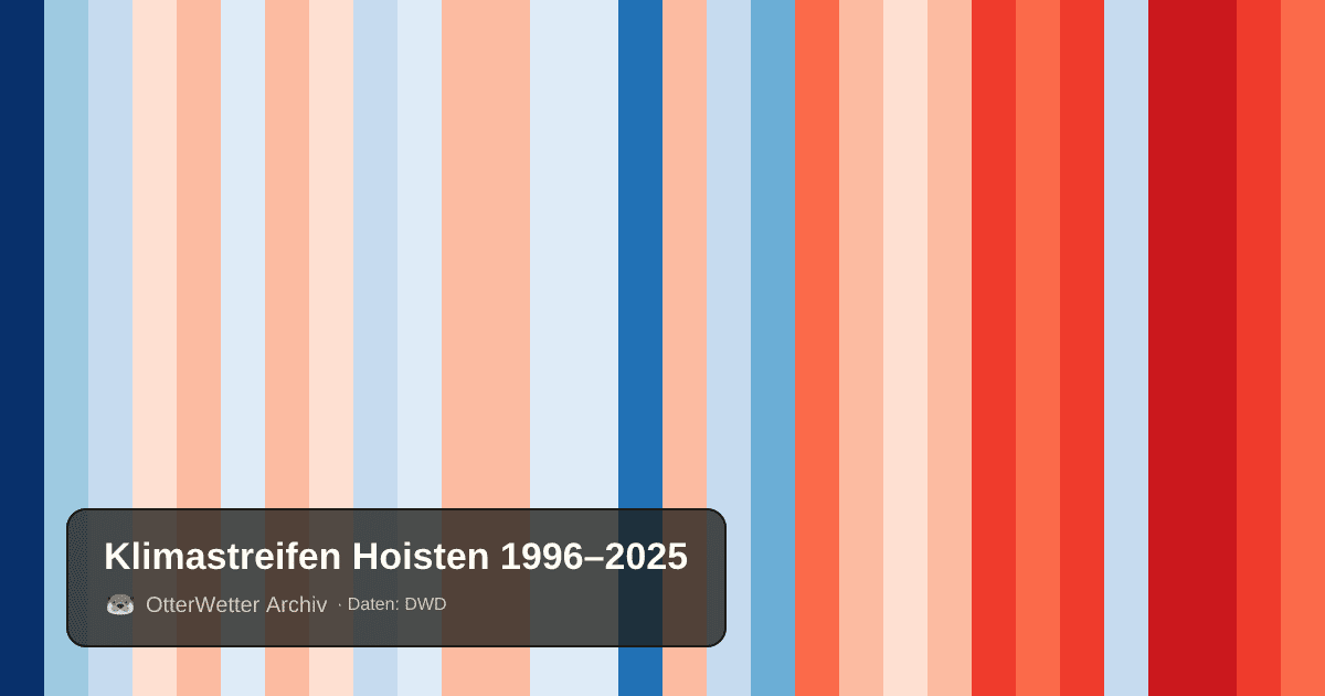 Klimastreifen Hoisten: Jahresmitteltemperaturen von blau (kühler) bis rot (wärmer)