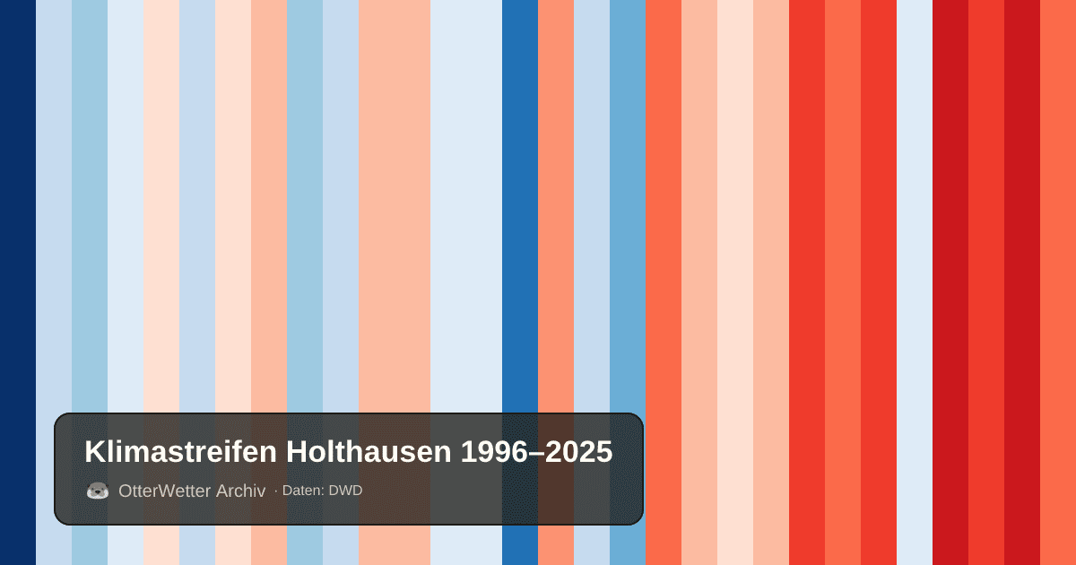 Klimastreifen Holthausen: Jahresmitteltemperaturen von blau (kühler) bis rot (wärmer)