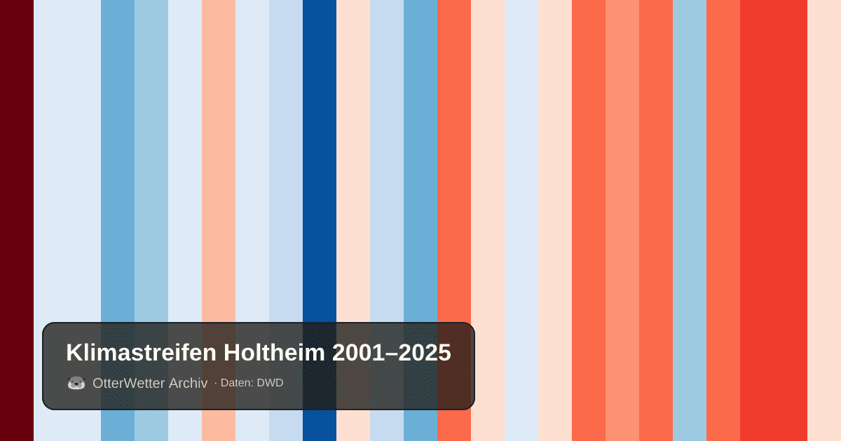 Klimastreifen Holtheim: Jahresmitteltemperaturen von blau (kühler) bis rot (wärmer)