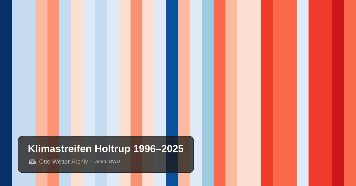 Klimastreifen Holtrup: Jahresmitteltemperaturen von blau (kühler) bis rot (wärmer)