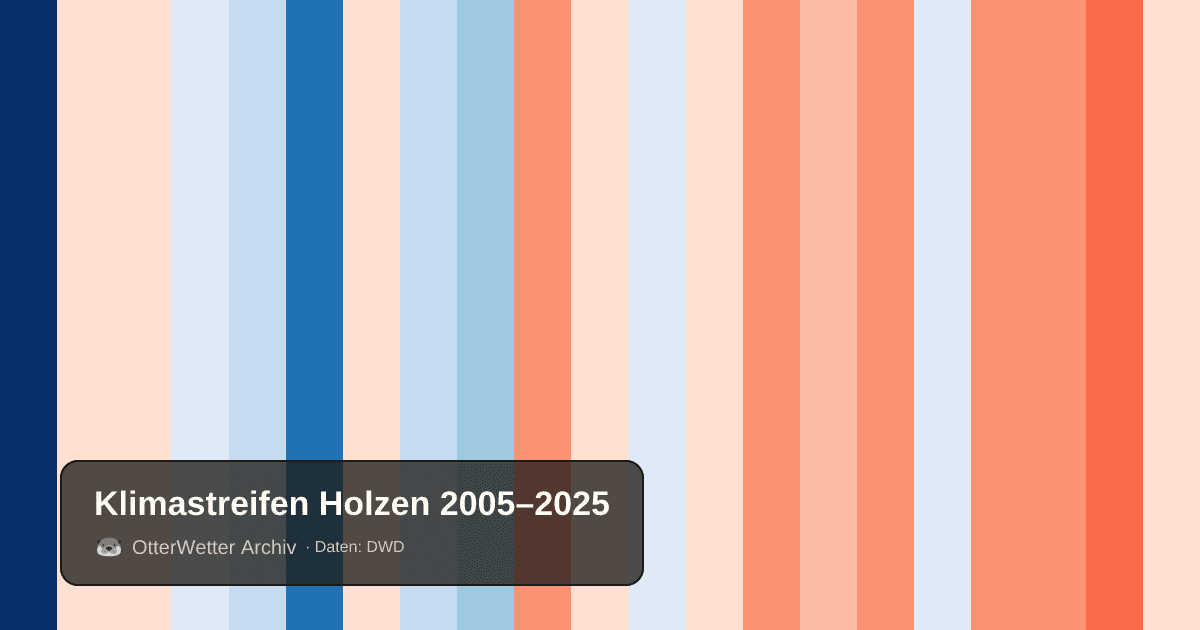 Klimastreifen Holzen: Jahresmitteltemperaturen von blau (kühler) bis rot (wärmer)