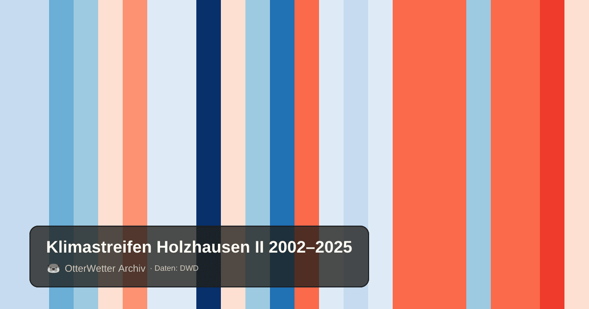 Klimastreifen Holzhausen II: Jahresmitteltemperaturen von blau (kühler) bis rot (wärmer)