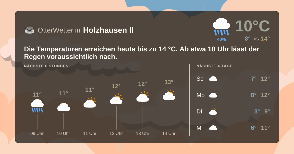 Widget-Vorschau für Holzhausen II Wetter-Widget-Vorschau mit Vorhersagedaten für Holzhausen II