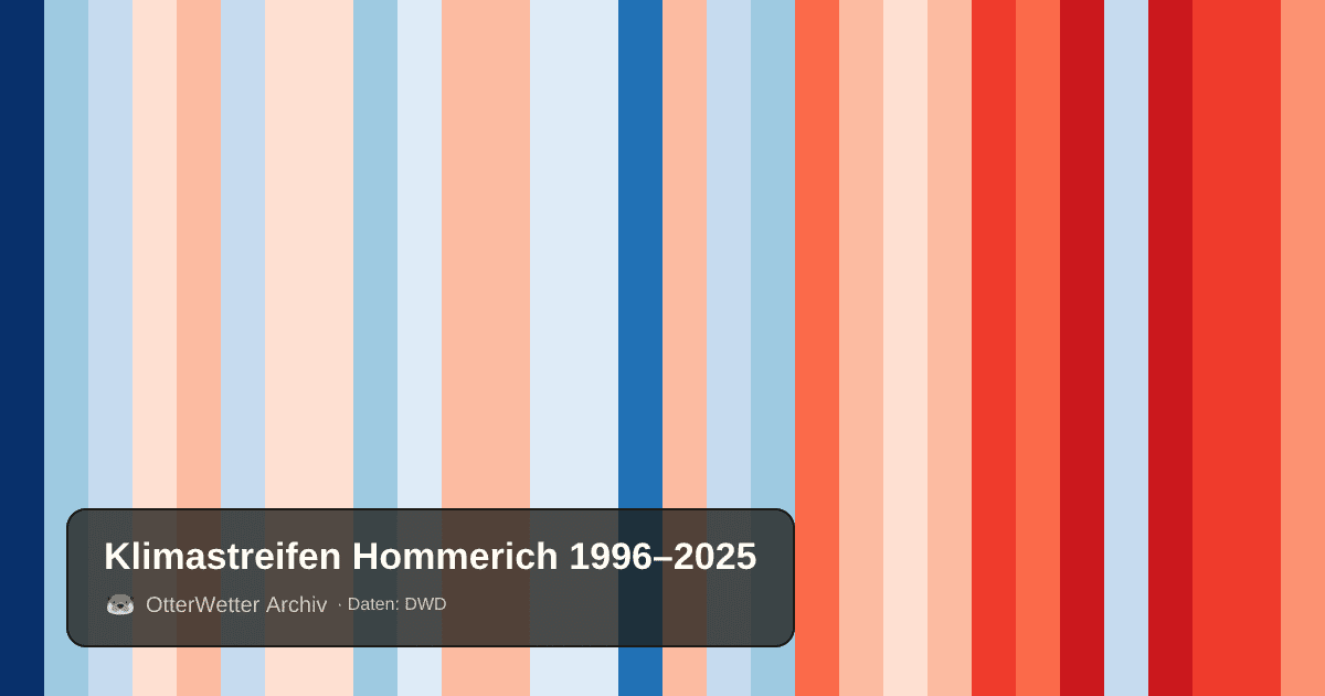 Klimastreifen Hommerich: Jahresmitteltemperaturen von blau (kühler) bis rot (wärmer)