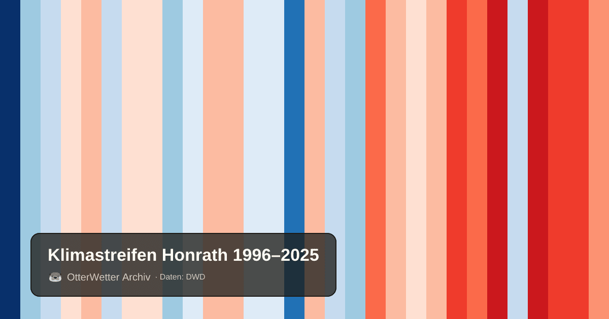 Klimastreifen Honrath: Jahresmitteltemperaturen von blau (kühler) bis rot (wärmer)