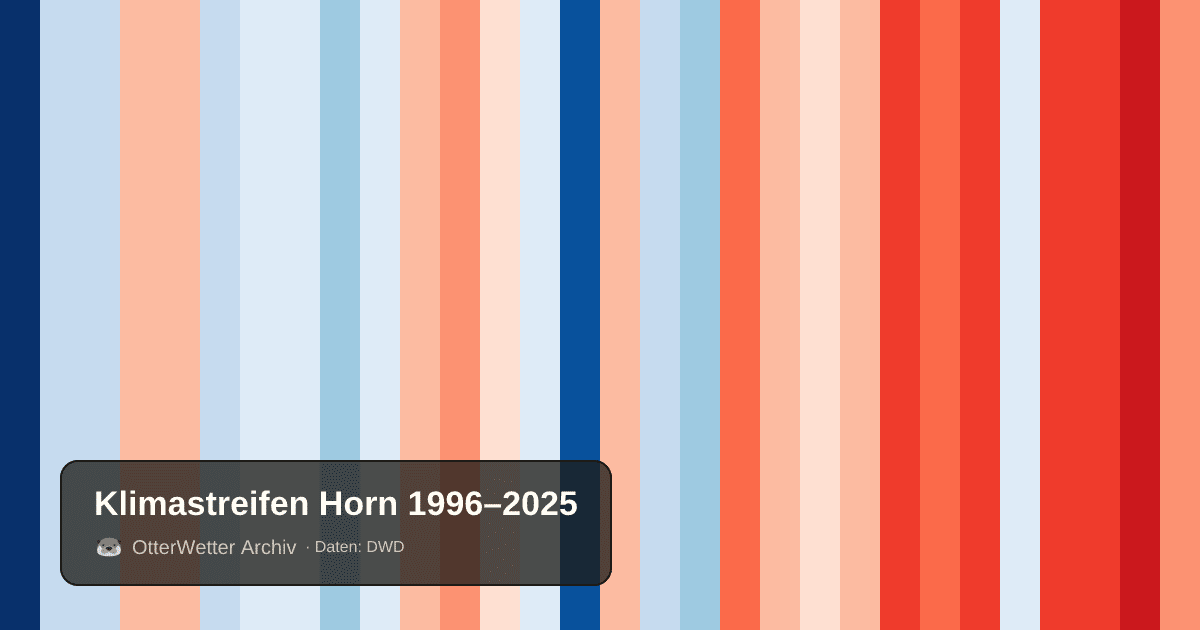 Klimastreifen Horn: Jahresmitteltemperaturen von blau (kühler) bis rot (wärmer)