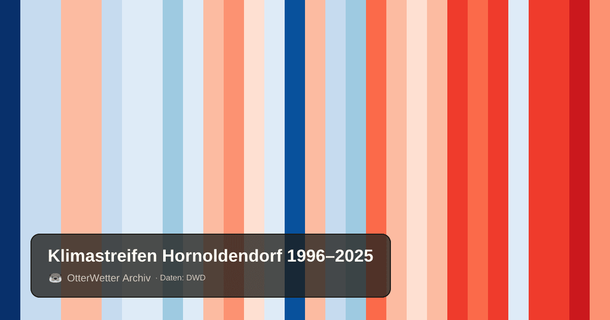 Klimastreifen Hornoldendorf: Jahresmitteltemperaturen von blau (kühler) bis rot (wärmer)