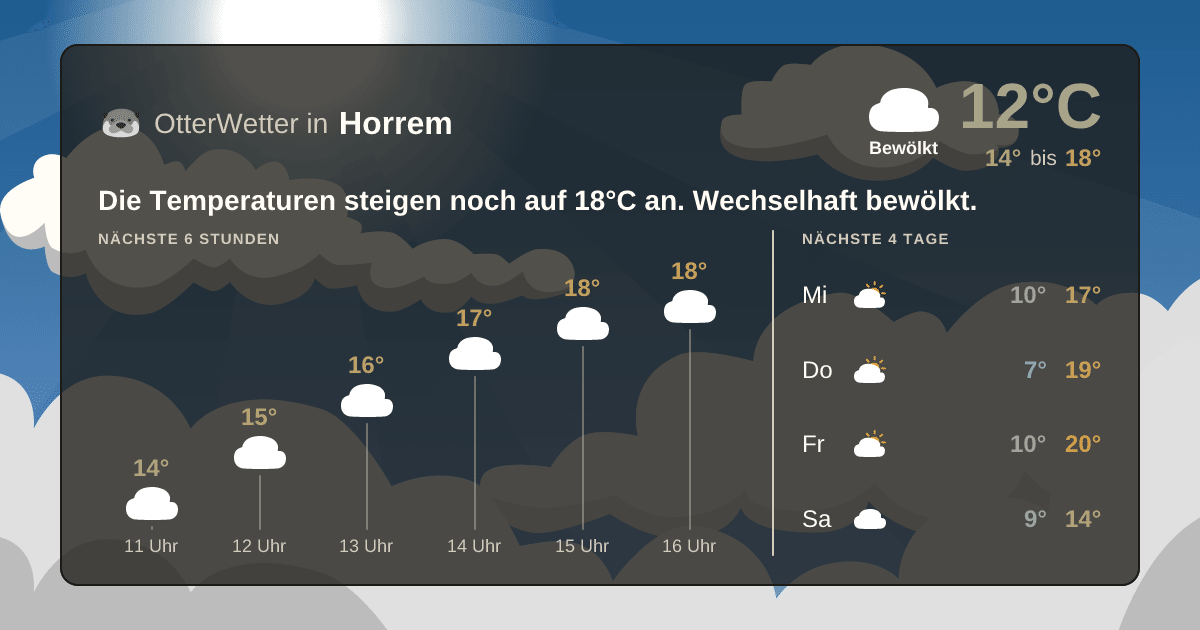 Widget-Vorschau für Horrem Wetter-Widget-Vorschau mit Vorhersagedaten für Horrem
