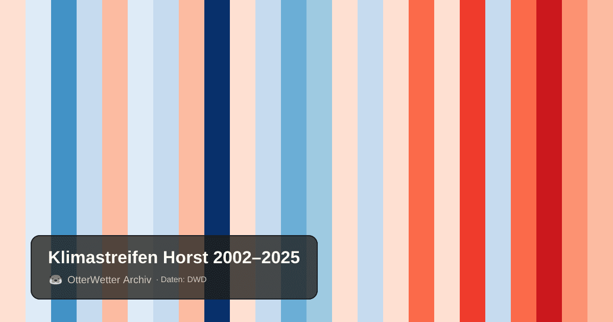 Klimastreifen Horst: Jahresmitteltemperaturen von blau (kühler) bis rot (wärmer)