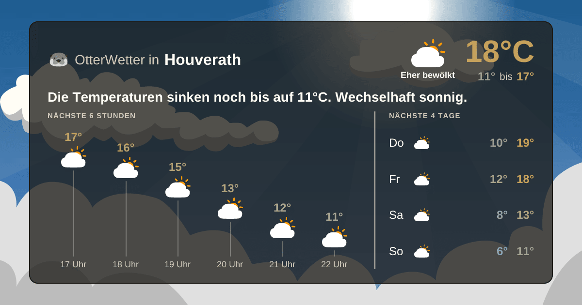 Wetter-Widget-Vorschau mit Vorhersagedaten für Houverath