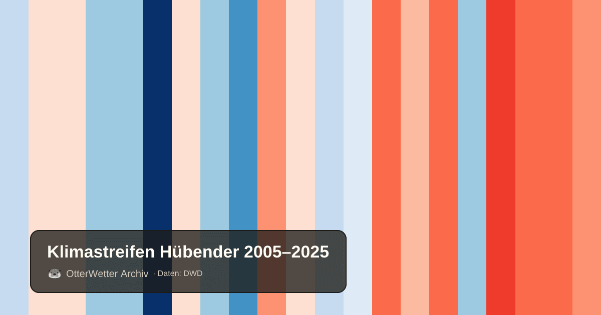 Klimastreifen Hübender: Jahresmitteltemperaturen von blau (kühler) bis rot (wärmer)