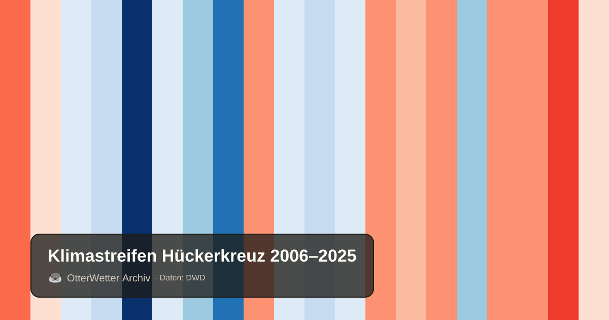 Klimastreifen Hückerkreuz: Jahresmitteltemperaturen von blau (kühler) bis rot (wärmer)