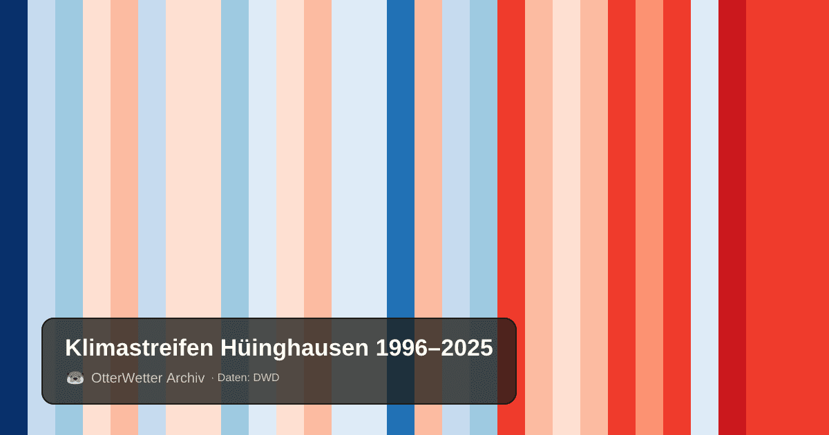 Klimastreifen Hüinghausen: Jahresmitteltemperaturen von blau (kühler) bis rot (wärmer)