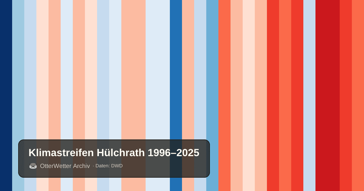 Klimastreifen Hülchrath: Jahresmitteltemperaturen von blau (kühler) bis rot (wärmer)
