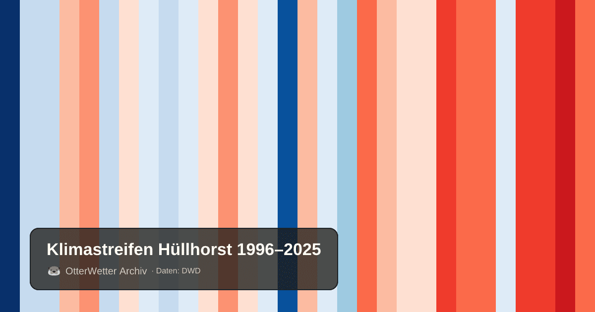 Klimastreifen Hüllhorst: Jahresmitteltemperaturen von blau (kühler) bis rot (wärmer)