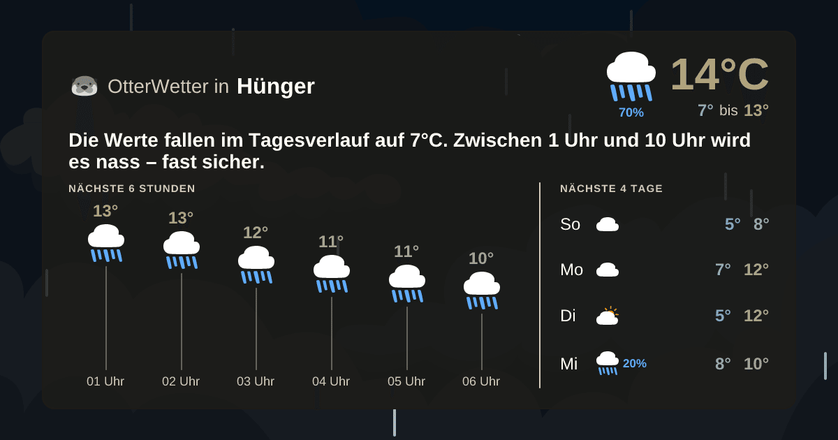 Widget-Vorschau für Hünger Wetter-Widget-Vorschau mit Vorhersagedaten für Hünger