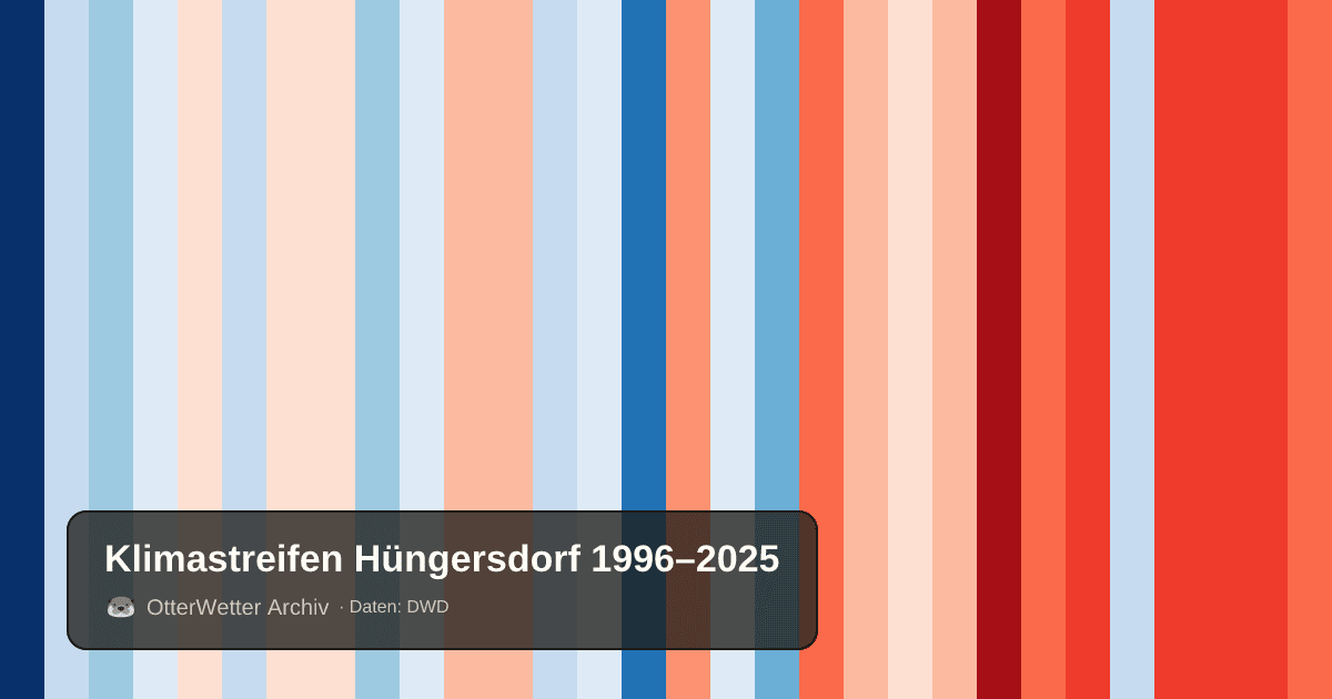 Klimastreifen Hüngersdorf: Jahresmitteltemperaturen von blau (kühler) bis rot (wärmer)