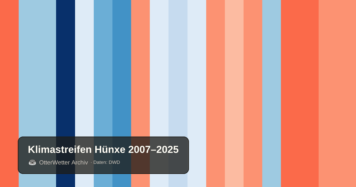Klimastreifen Hünxe: Jahresmitteltemperaturen von blau (kühler) bis rot (wärmer)