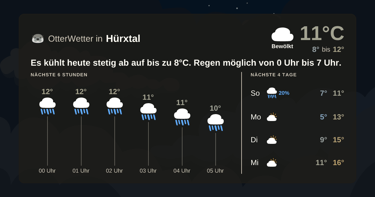 OtterWetter-Widget Hürxtal