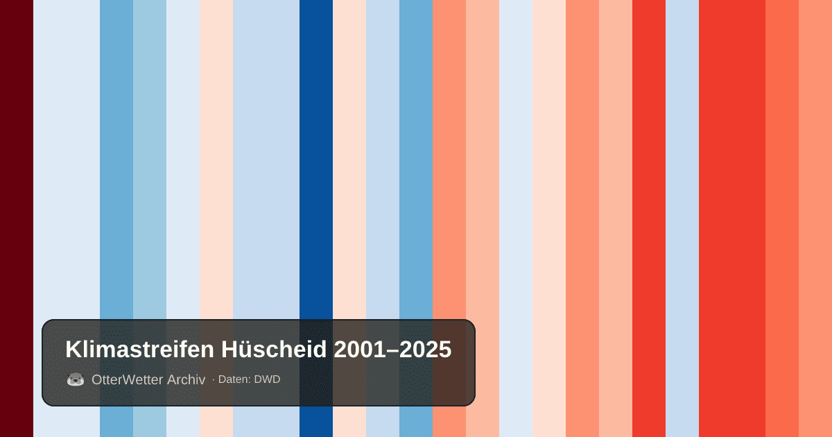 Klimastreifen Hüscheid: Jahresmitteltemperaturen von blau (kühler) bis rot (wärmer)