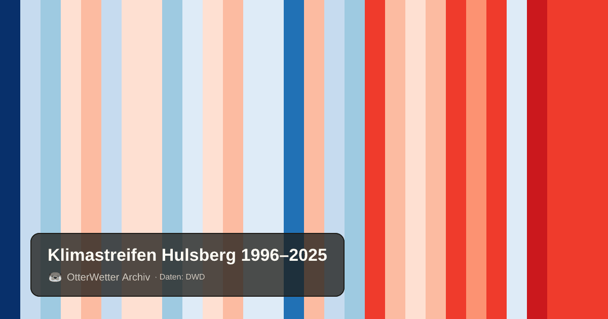 Klimastreifen Hulsberg: Jahresmitteltemperaturen von blau (kühler) bis rot (wärmer)