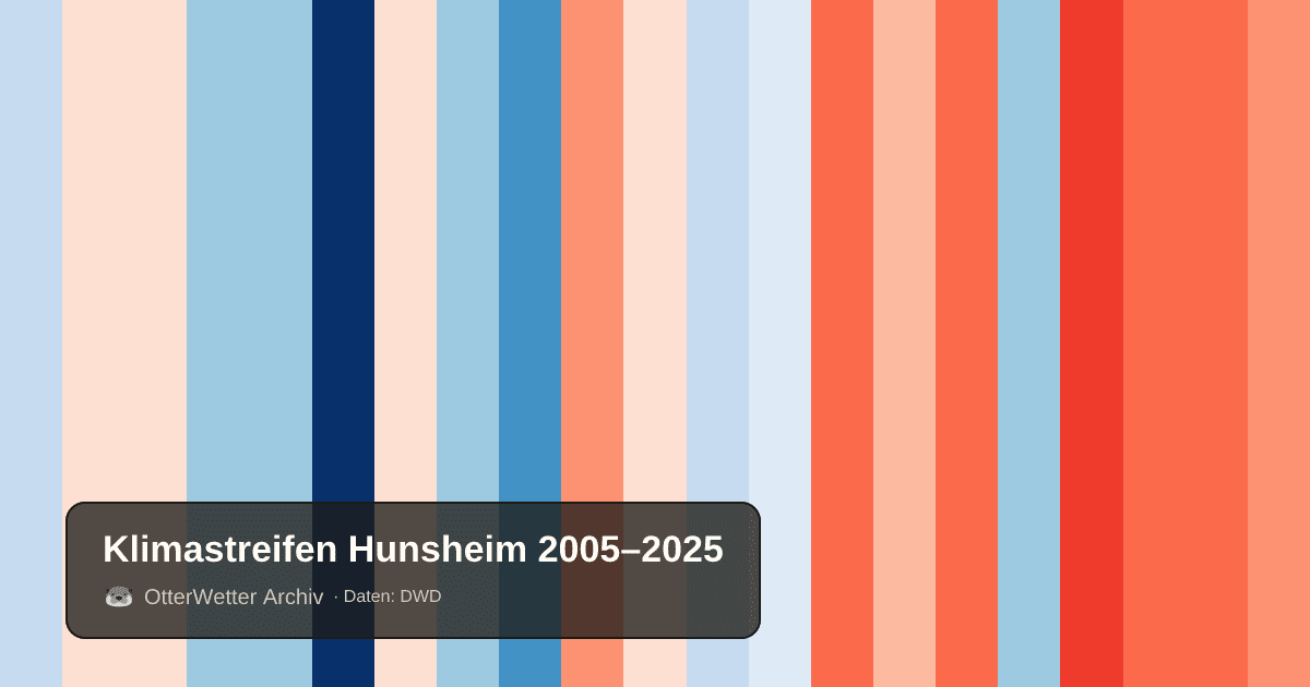 Klimastreifen Hunsheim: Jahresmitteltemperaturen von blau (kühler) bis rot (wärmer)