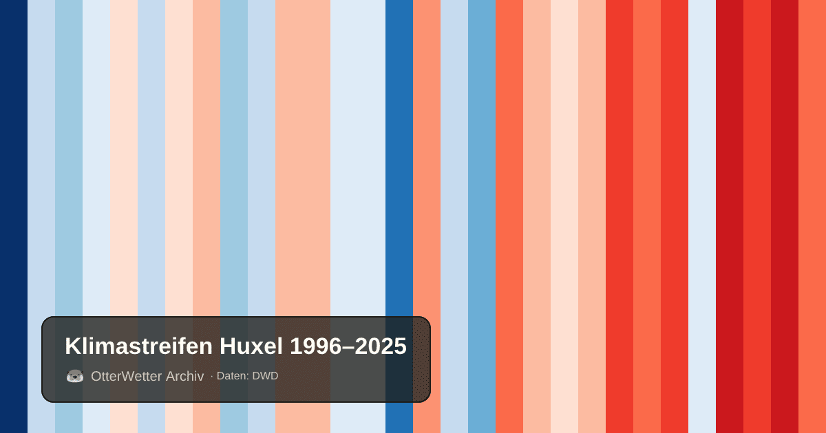 Klimastreifen Huxel: Jahresmitteltemperaturen von blau (kühler) bis rot (wärmer)