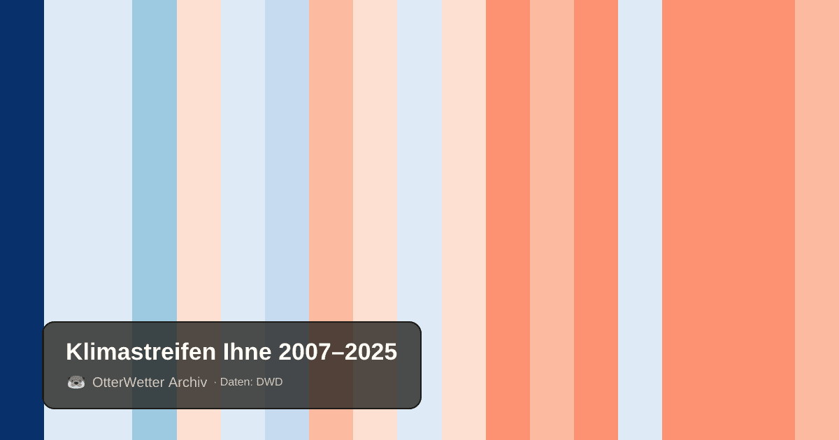 Klimastreifen Ihne: Jahresmitteltemperaturen von blau (kühler) bis rot (wärmer)