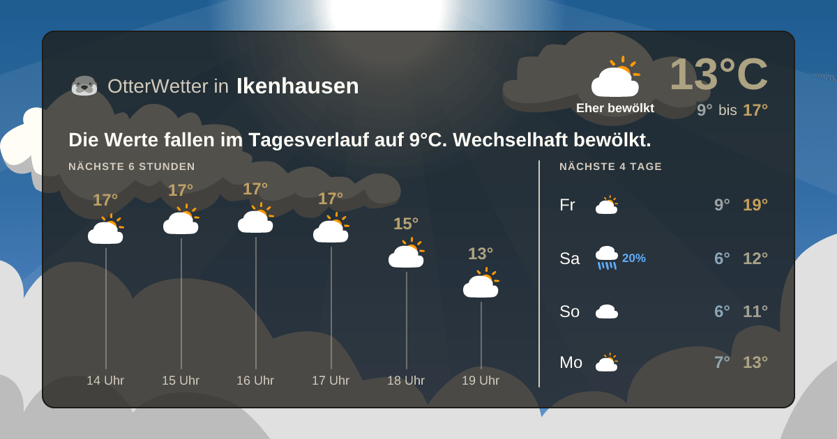 Widget-Vorschau für Ikenhausen Wetter-Widget-Vorschau mit Vorhersagedaten für Ikenhausen