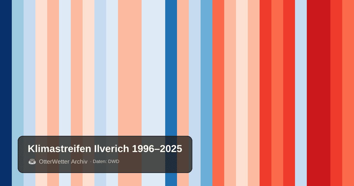 Klimastreifen Ilverich: Jahresmitteltemperaturen von blau (kühler) bis rot (wärmer)