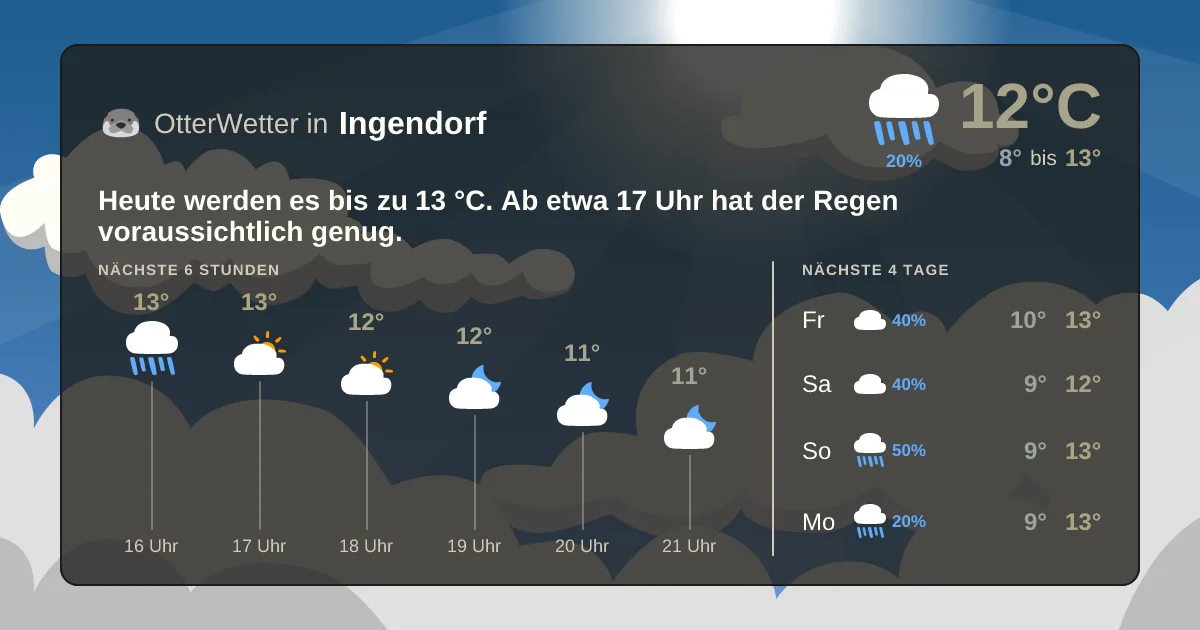 Widget-Vorschau für Ingendorf Wetter-Widget-Vorschau mit Vorhersagedaten für Ingendorf