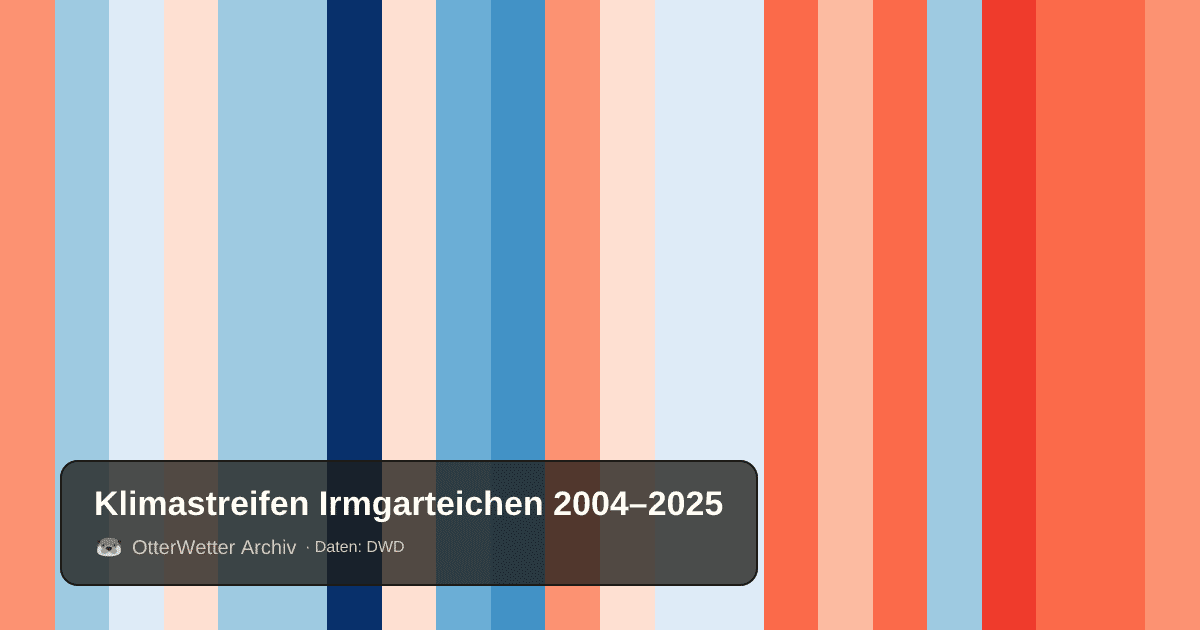 Klimastreifen Irmgarteichen: Jahresmitteltemperaturen von blau (kühler) bis rot (wärmer)