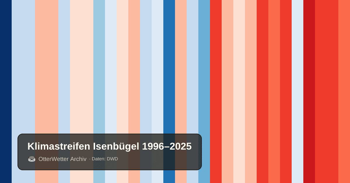 Klimastreifen Isenbügel: Jahresmitteltemperaturen von blau (kühler) bis rot (wärmer)