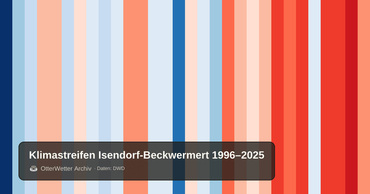 Klimastreifen Isendorf-Beckwermert: Jahresmitteltemperaturen von blau (kühler) bis rot (wärmer)