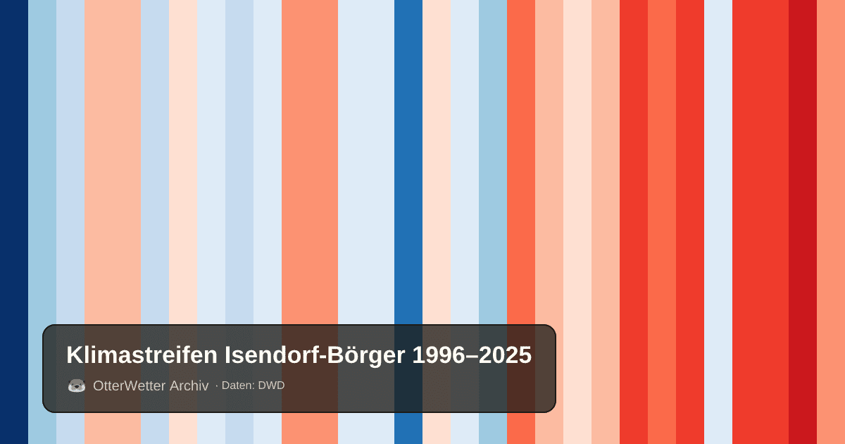 Klimastreifen Isendorf-Börger: Jahresmitteltemperaturen von blau (kühler) bis rot (wärmer)