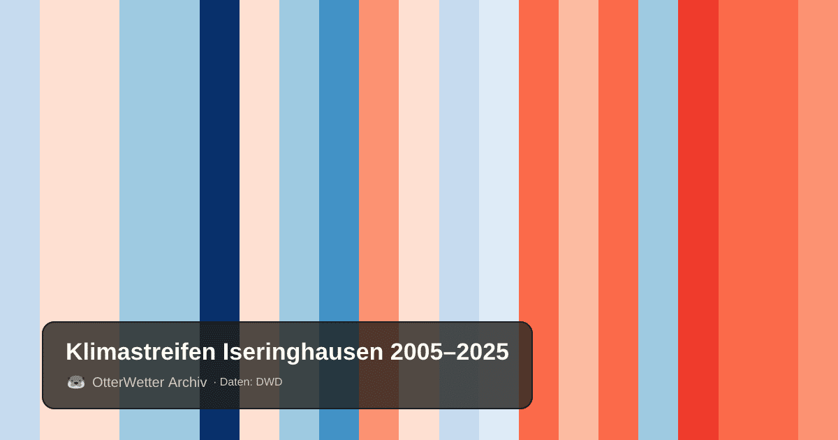 Klimastreifen Iseringhausen: Jahresmitteltemperaturen von blau (kühler) bis rot (wärmer)