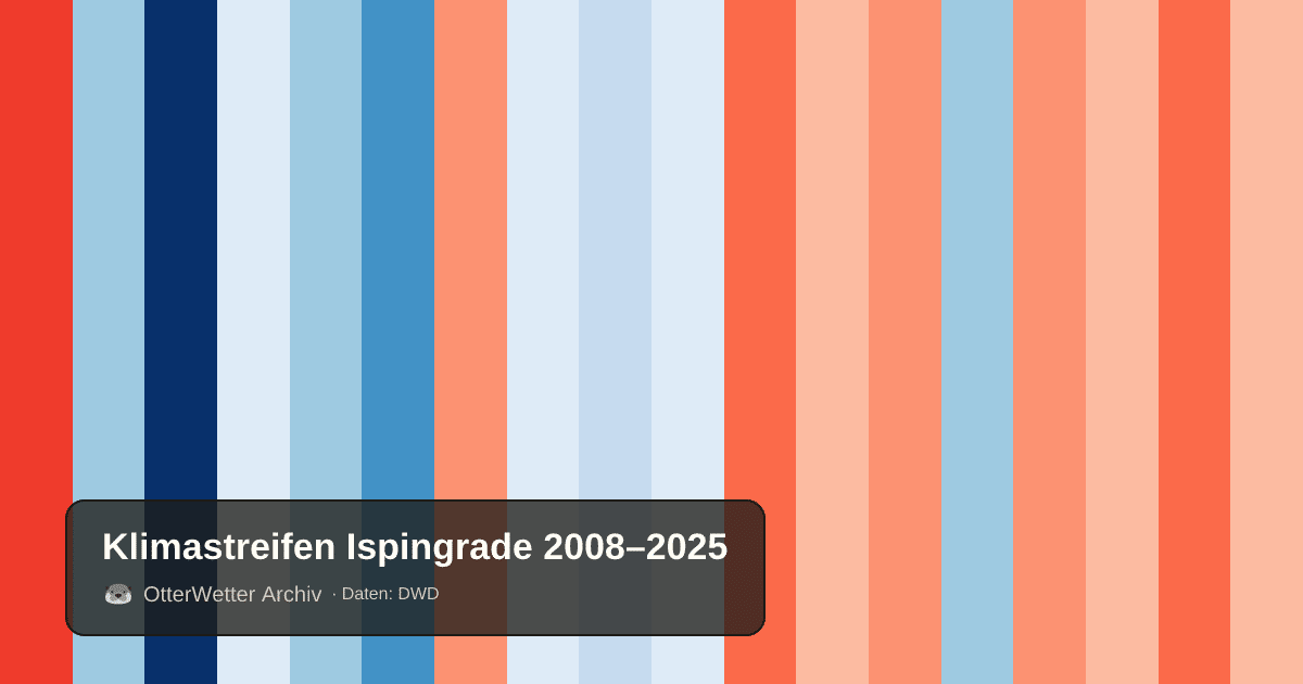 Klimastreifen Ispingrade: Jahresmitteltemperaturen von blau (kühler) bis rot (wärmer)