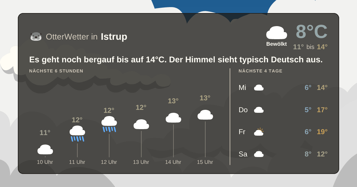 Widget-Vorschau für Istrup Wetter-Widget-Vorschau mit Vorhersagedaten für Istrup