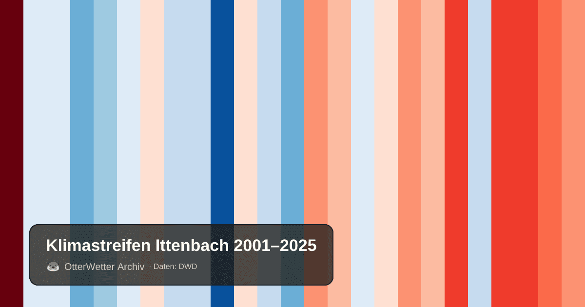 Klimastreifen Ittenbach: Jahresmitteltemperaturen von blau (kühler) bis rot (wärmer)