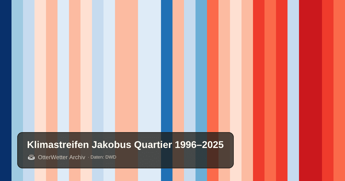 Klimastreifen Jakobus Quartier: Jahresmitteltemperaturen von blau (kühler) bis rot (wärmer)