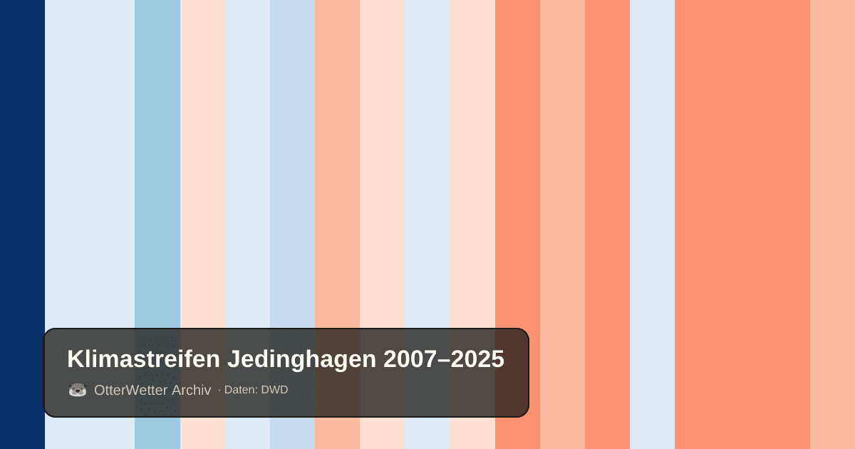 Klimastreifen Jedinghagen: Jahresmitteltemperaturen von blau (kühler) bis rot (wärmer)