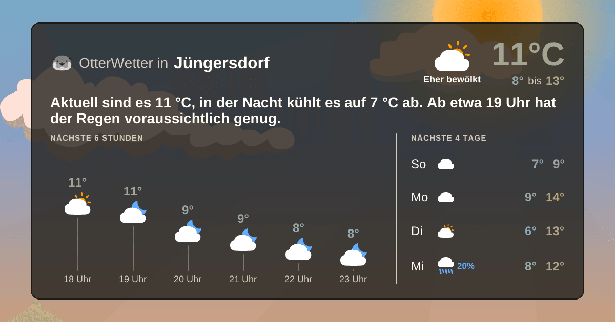 Wetter-Widget-Vorschau mit Vorhersagedaten für Jüngersdorf