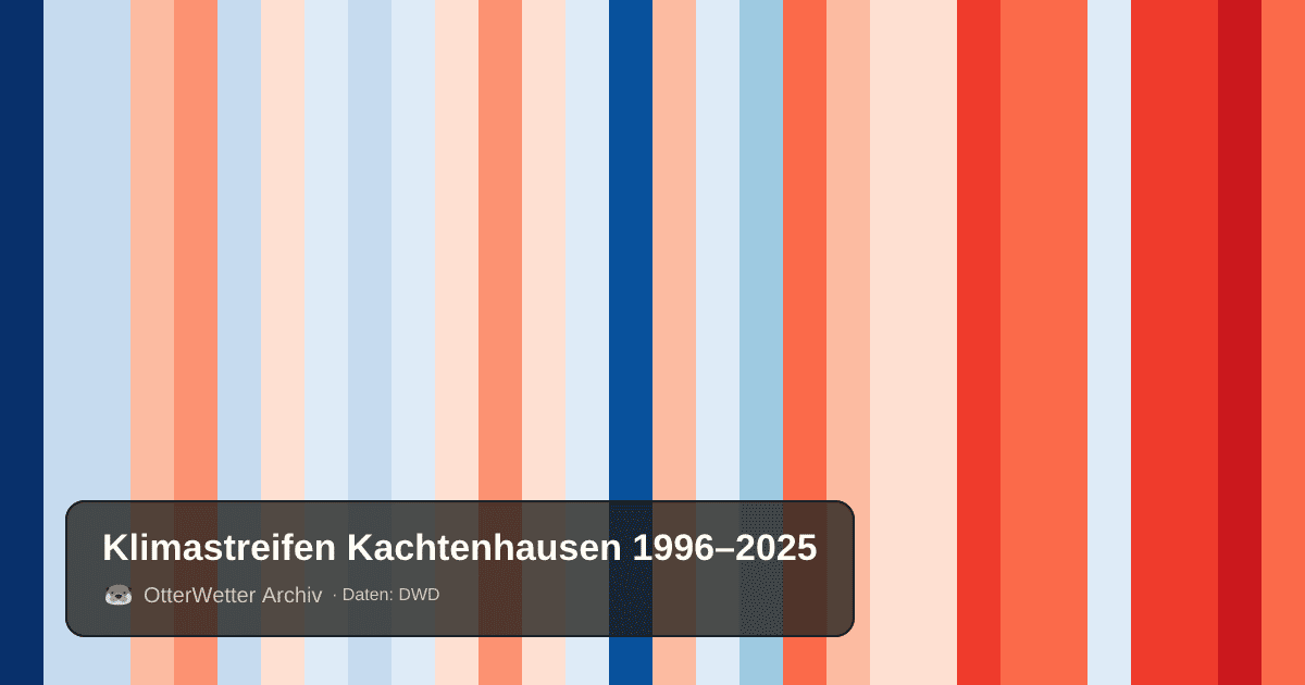 Klimastreifen Kachtenhausen: Jahresmitteltemperaturen von blau (kühler) bis rot (wärmer)