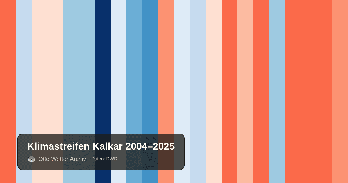 Klimastreifen Kalkar: Jahresmitteltemperaturen von blau (kühler) bis rot (wärmer)